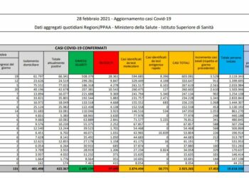 Coronavirus Italia, 17.455 nuovi casi e 192 decessi in 24 ore