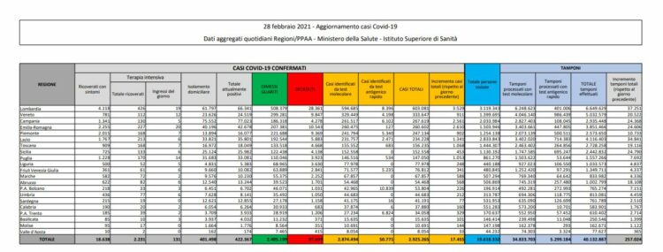 Coronavirus Italia, 17.455 nuovi casi e 192 decessi in 24 ore