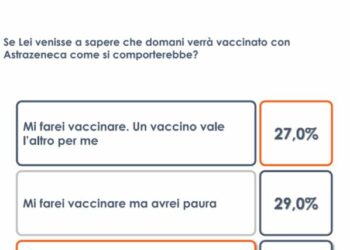 Vaccino Astrazeneca, un italiano su tre pronto a rifiutarlo