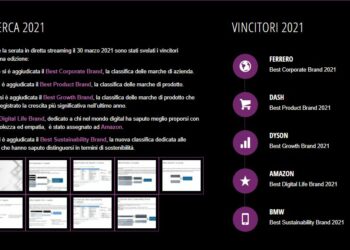 Ferrero, Dash, Dyson, Amazon e BMW sono i best brands 2021