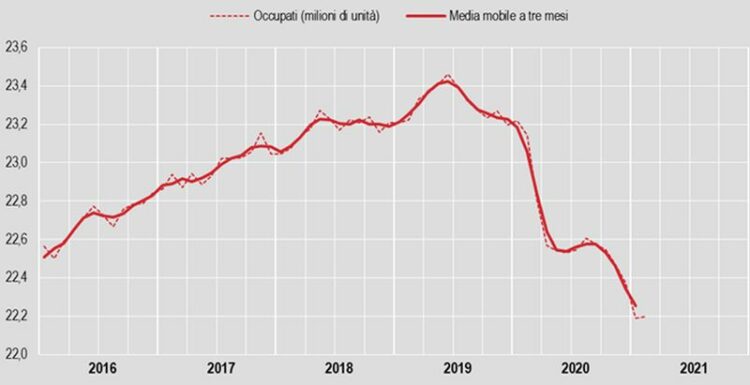 A febbraio tasso di disoccupazione al 10,2%