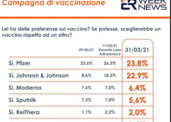 Vaccini, un sondaggio: cresce la fiducia in Johnson & Johnson