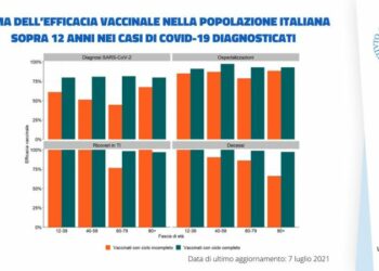 Covid, Iss: il vaccino protegge da ricoveri e decessi fino al 100%