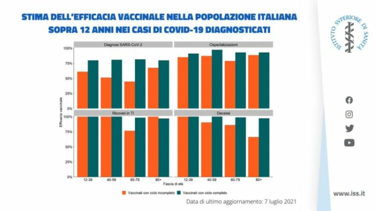 Covid, Iss: il vaccino protegge da ricoveri e decessi fino al 100%