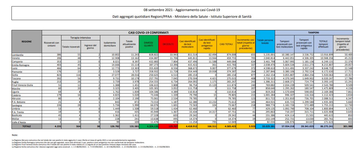 Covid Italia, 5.923 nuovi casi e 69 decessi in 24 ore