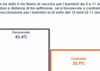 Covid, un italiano su tre contrario alla vaccinazione per i bambini
