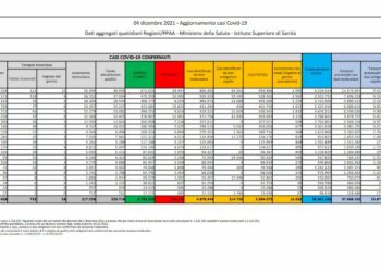 Covid, 16.632 nuovi casi e 75 decessi nelle ultime 24 ore