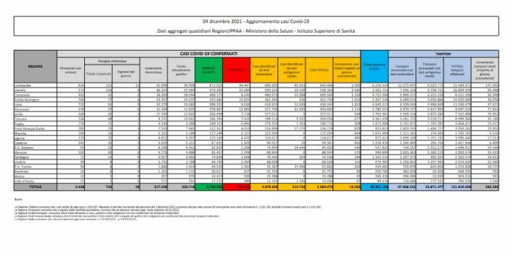 Covid, 16.632 nuovi casi e 75 decessi nelle ultime 24 ore