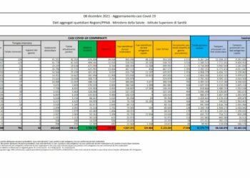 Covid, 17.959 nuovi positivi e 86 decessi
