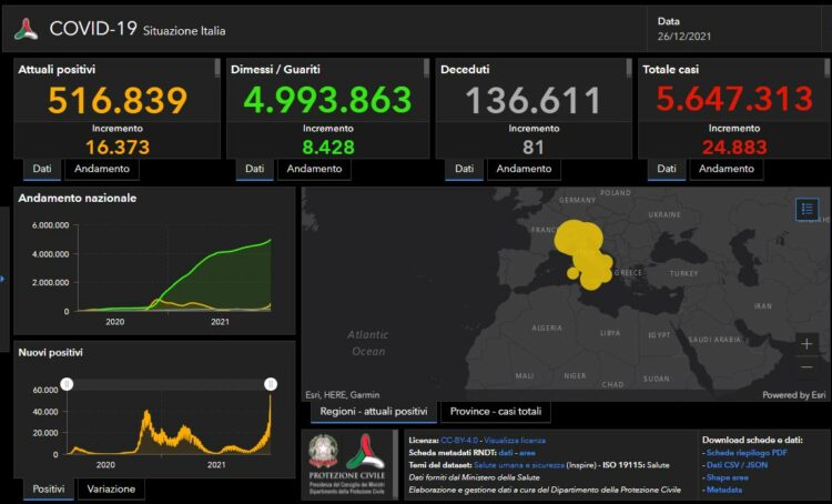 Covid, 24.883 nuovi casi e 81 decessi in 24 ore