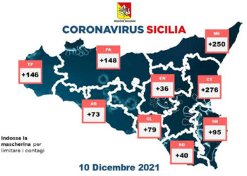 Covid Sicilia, 1.143 nuovi positivi: 40 a Ragusa e 250 a Messina