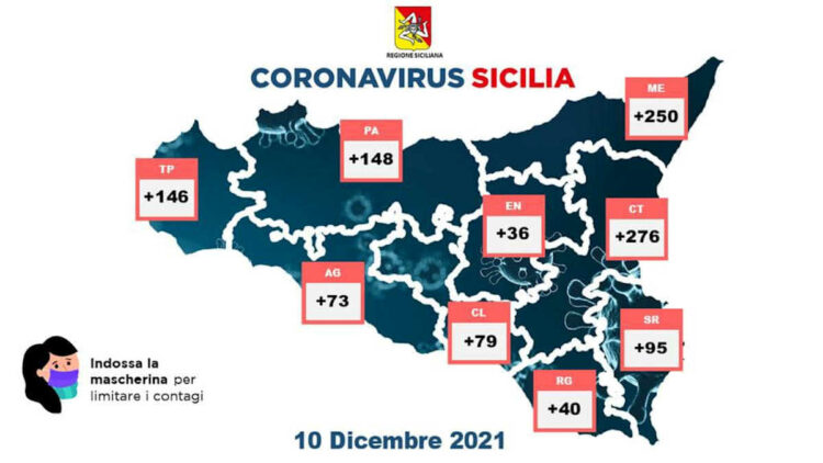Covid Sicilia, 1.143 nuovi positivi: 40 a Ragusa e 250 a Messina