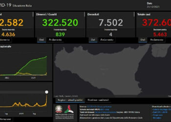Altri 208 nuovi positivi in provincia di Ragusa. Fanno parte dei nuovi 5.463 nuovi contagi registrati nelle ultime 24 ore in Sicilia. Sono i dati diffusi dal Ministero della salute