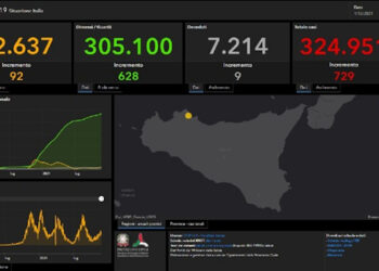 Covid Sicilia, 729 nuovi positivi: 29 Ragusa