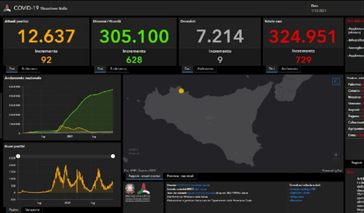 Covid Sicilia, 729 nuovi positivi: 29 Ragusa