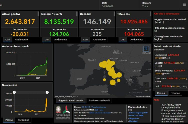 Bollettino Covid Italia, 104.065 nuovi casi e 235 decessi