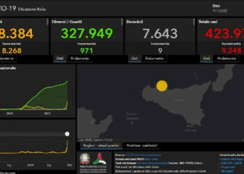 Covid, 9.248 nuovi positivi in Sicilia: 405 Ragusa