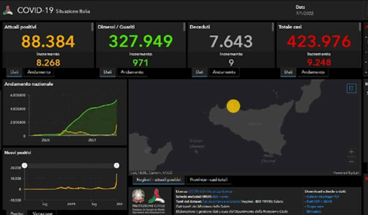 Covid, 9.248 nuovi positivi in Sicilia: 405 Ragusa