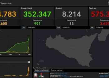 Covid Sicilia, 3629 nuovi positivi e 33 morti