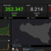 Covid Sicilia, 3629 nuovi positivi e 33 morti
