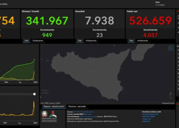 Covid Sicilia, 4.037 nuovi positivi: 281 a Ragusa