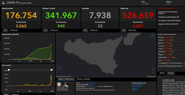 Covid Sicilia, 4.037 nuovi positivi: 281 a Ragusa