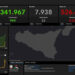 Covid Sicilia, 4.037 nuovi positivi: 281 a Ragusa