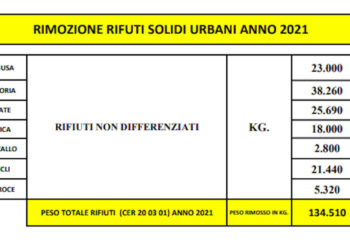 Ragusa, rimosse 342 tonnellate di rifiuti