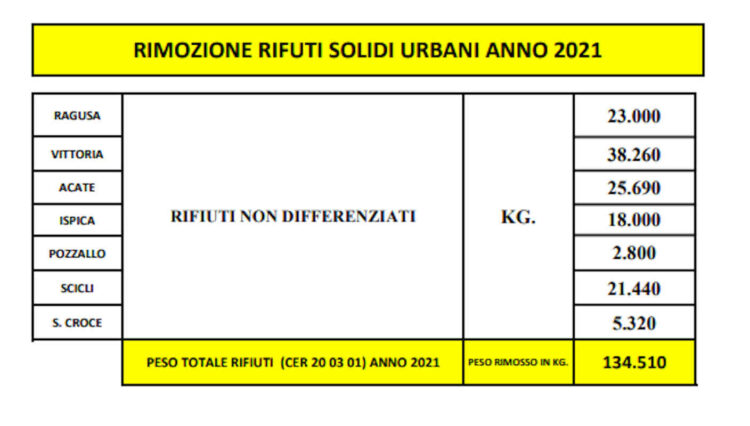Ragusa, rimosse 342 tonnellate di rifiuti