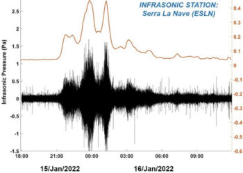 Vulcani, le onde acustiche del Tonga registrate anche sull'Etna