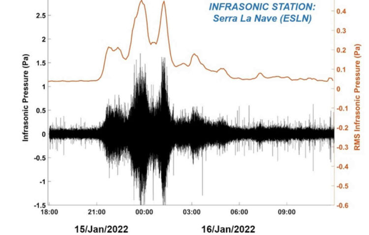Vulcani, le onde acustiche del Tonga registrate anche sull'Etna