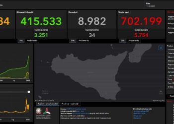 11 febbraio, 5754 nuovi positivi in Sicilia: 463 Ragusa
