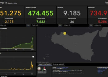 Bollettino Covid, 5286 nuovi positivi in Sicilia: 36 morti