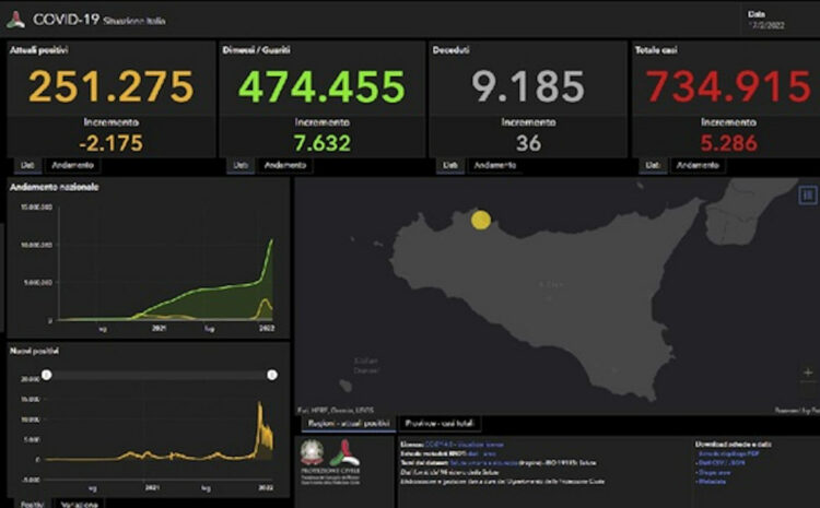 Bollettino Covid, 5286 nuovi positivi in Sicilia: 36 morti