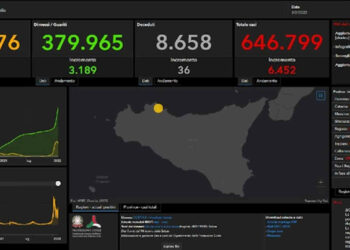 Bollettino Covid, 6452 nuovi positivi: 671 a Ragusa