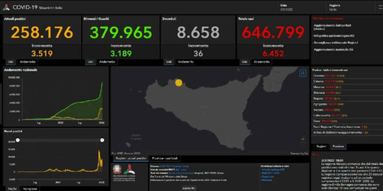 Bollettino Covid, 6452 nuovi positivi: 671 a Ragusa