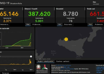 Bollettino Covid Sicilia, 7405 nuovi positivi: 676 Ragusa