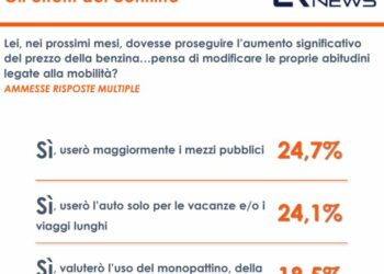 Caro-carburanti, un sondaggio: italiani pronti a limitare uso dell’auto