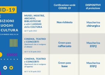 Covid, da aprile nuove regole per musei, mostre, cinema e teatri