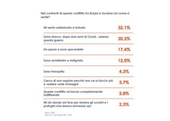 Salute: guerra in Ucraina, dolore e turbamento per un italiano su tre