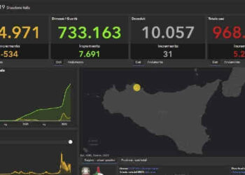 Covid Sicilia, 5246 nuovi contagiati: 438 a Ragusa