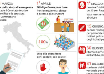 Covid, stop allo stato di emergenza: le nuove regole da domani 1 aprile