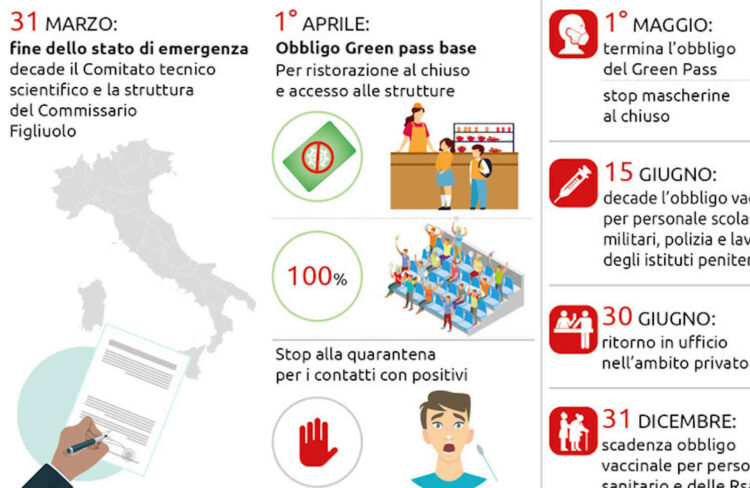 Covid, stop allo stato di emergenza: le nuove regole da domani 1 aprile