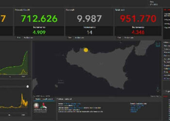 Covid, 4346 nuovi positivi in Sicilia: 405 a Ragusa