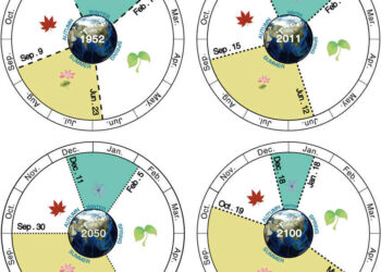 Inverni sempre più brevi ed estati sempre più lunghe: quanto dureranno le 4 stagioni entro il 2100?