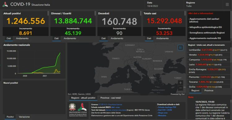 Covid Italia, 53.253 nuovi casi e 90 decessi