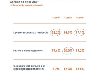 Ripresa economica, lavoro e lotta al carovita le priorità degli italiani
