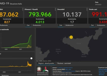 Covid Sicilia, 3435 nuovi positivi: altri 269 a Ragusa