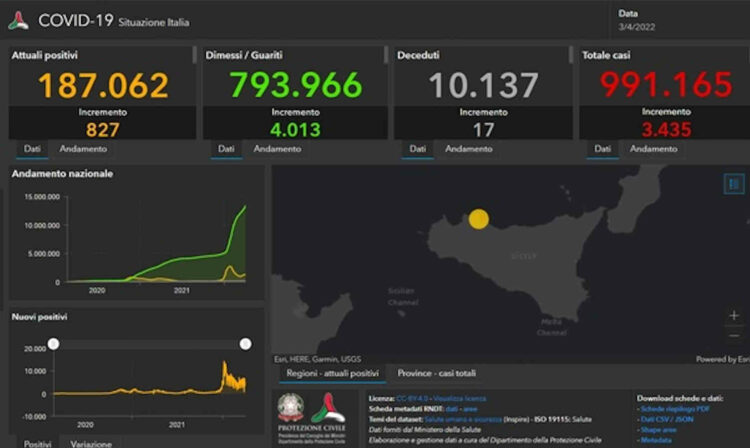 Covid Sicilia, 3435 nuovi positivi: altri 269 a Ragusa