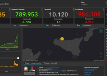 Covid Sicilia, 4952 nuovi positivi: 407 a Ragusa
